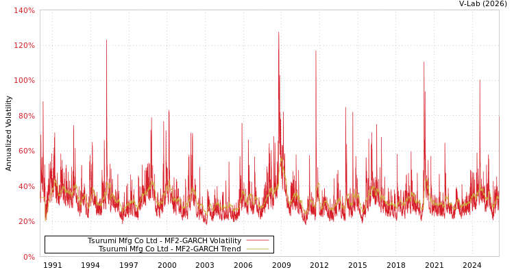 graph of Tsurumi Mfg Co Ltd MF2-GARCH