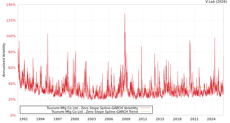 graph of Tsurumi Mfg Co Ltd S0GARCH