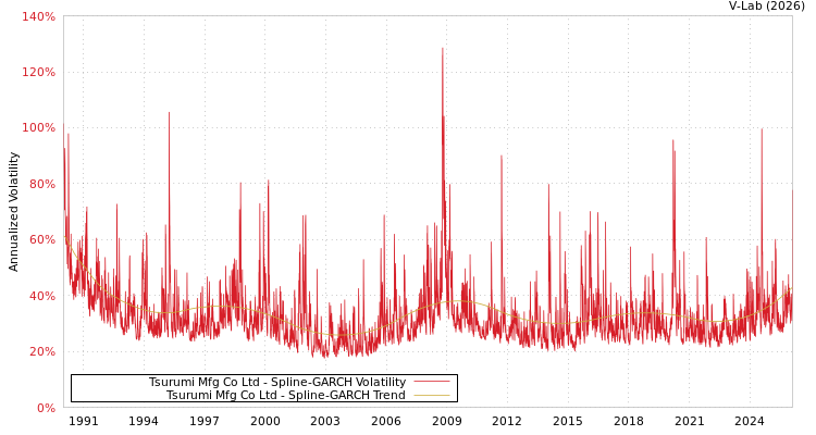 graph of Tsurumi Mfg Co Ltd SGARCH