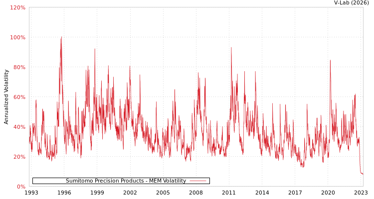graph of Sumitomo Precision Products MEM