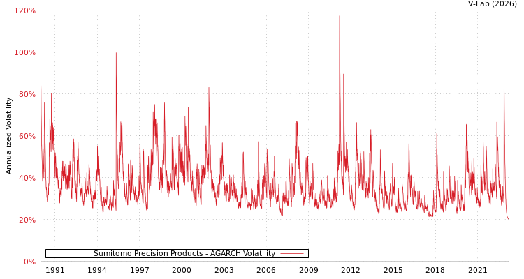 graph of Sumitomo Precision Products AGARCH
