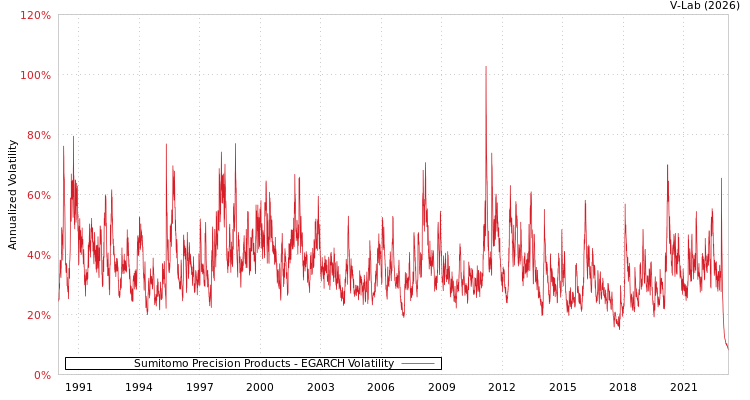 graph of Sumitomo Precision Products EGARCH