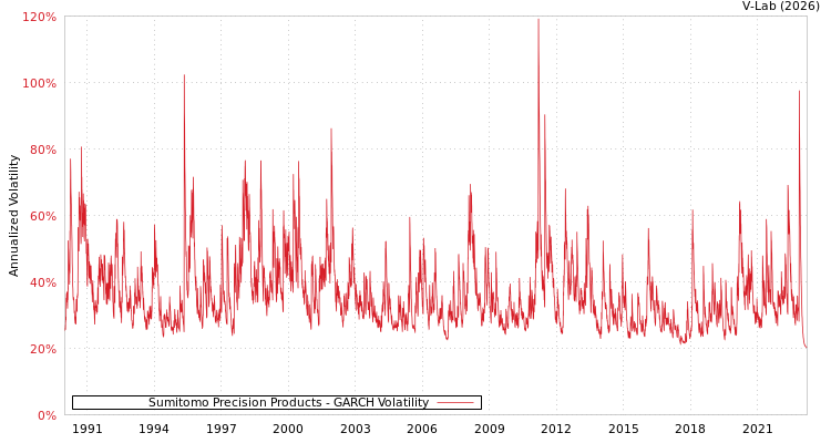 graph of Sumitomo Precision Products GARCH