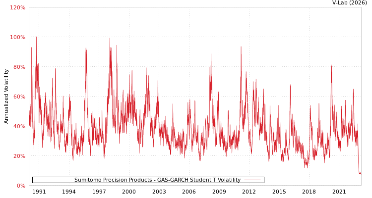 graph of Sumitomo Precision Products GAS-GARCH-T