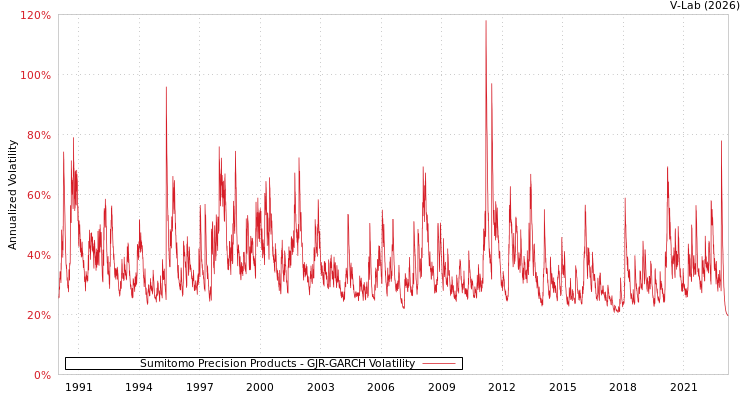 graph of Sumitomo Precision Products GJR-GARCH
