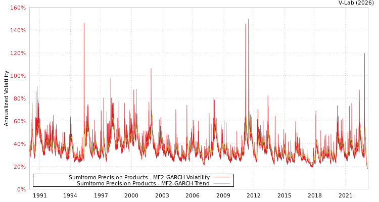graph of Sumitomo Precision Products MF2-GARCH