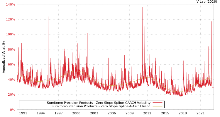 graph of Sumitomo Precision Products S0GARCH