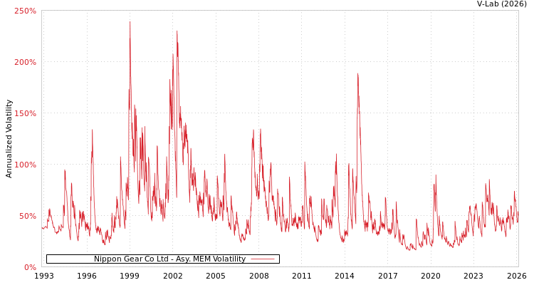 graph of Nippon Gear Co Ltd AMEM