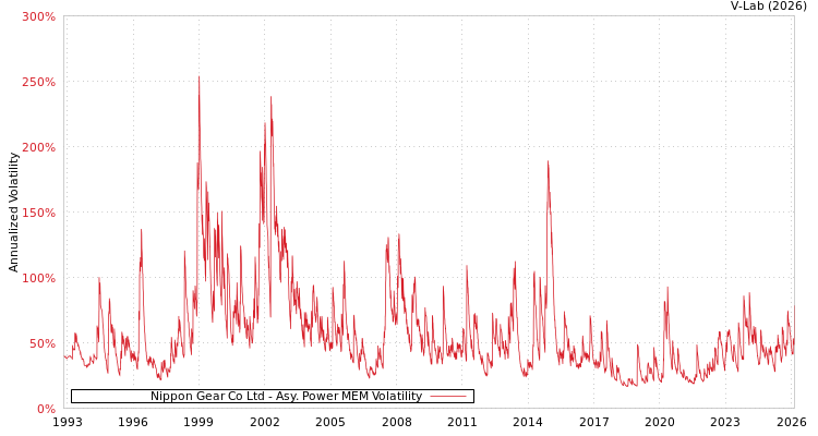 graph of Nippon Gear Co Ltd APMEM