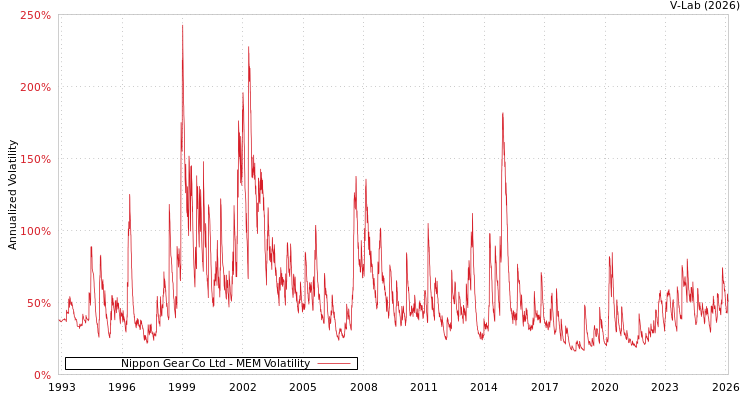 graph of Nippon Gear Co Ltd MEM