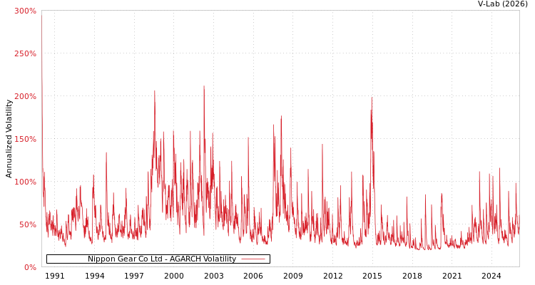 graph of Nippon Gear Co Ltd AGARCH