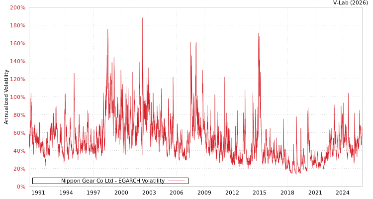 graph of Nippon Gear Co Ltd EGARCH