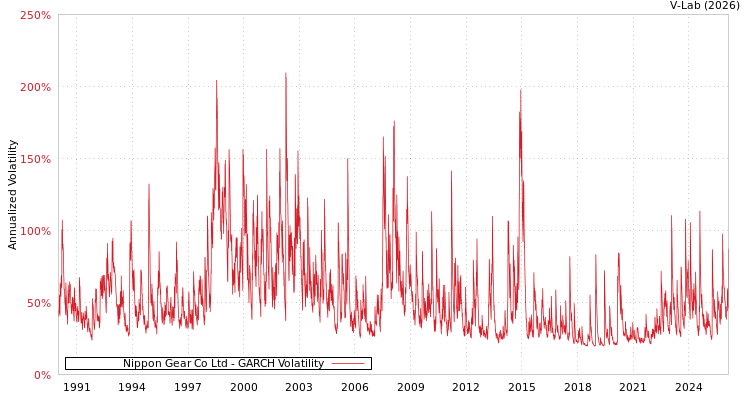 graph of Nippon Gear Co Ltd GARCH