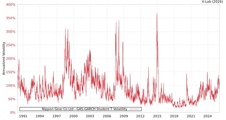 graph of Nippon Gear Co Ltd GAS-GARCH-T