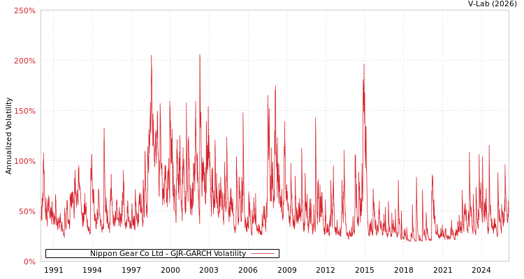 graph of Nippon Gear Co Ltd GJR-GARCH