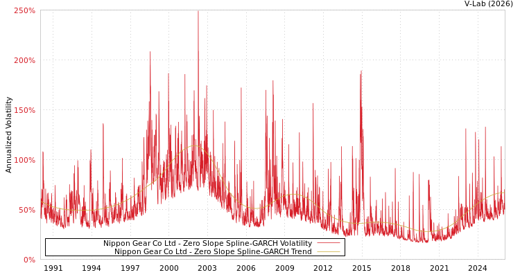 graph of Nippon Gear Co Ltd S0GARCH