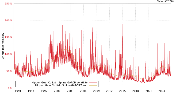 graph of Nippon Gear Co Ltd SGARCH
