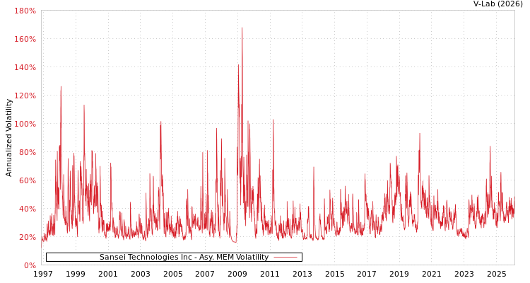 graph of Sansei Technologies Inc AMEM
