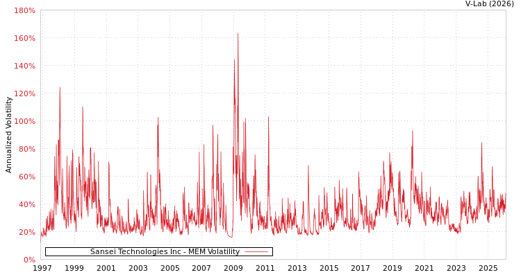 graph of Sansei Technologies Inc MEM
