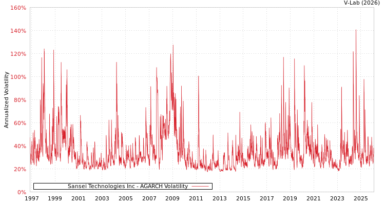 graph of Sansei Technologies Inc AGARCH