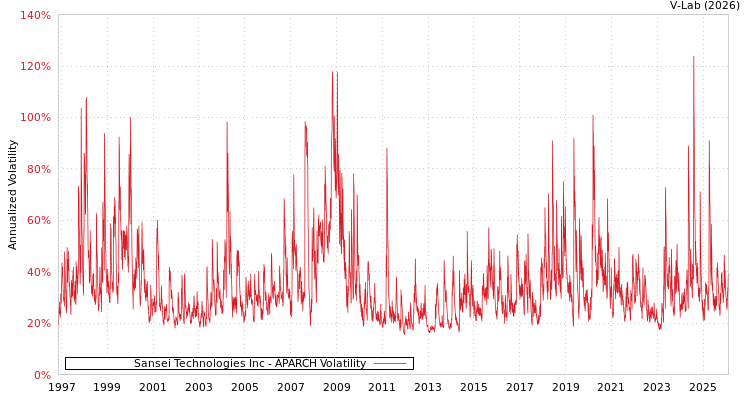 graph of Sansei Technologies Inc APARCH