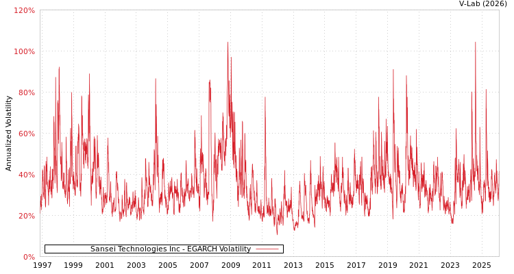 graph of Sansei Technologies Inc EGARCH