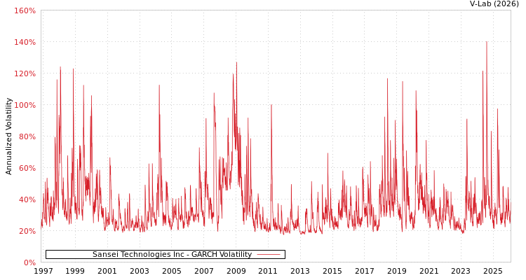 graph of Sansei Technologies Inc GARCH
