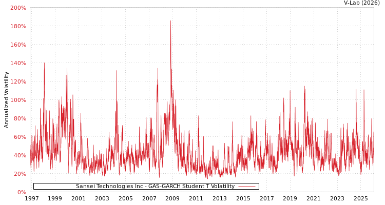 graph of Sansei Technologies Inc GAS-GARCH-T