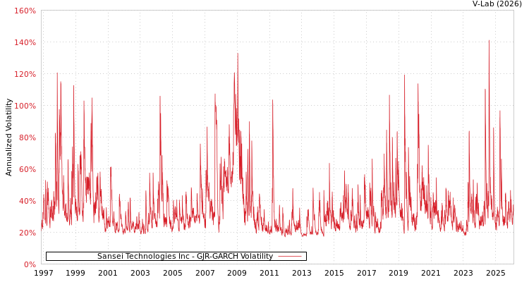 graph of Sansei Technologies Inc GJR-GARCH