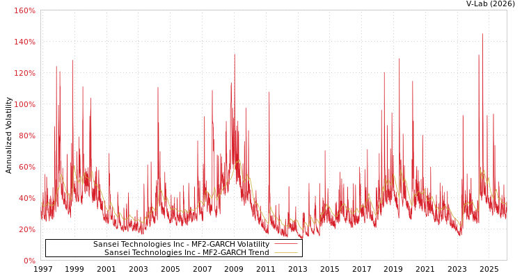 graph of Sansei Technologies Inc MF2-GARCH