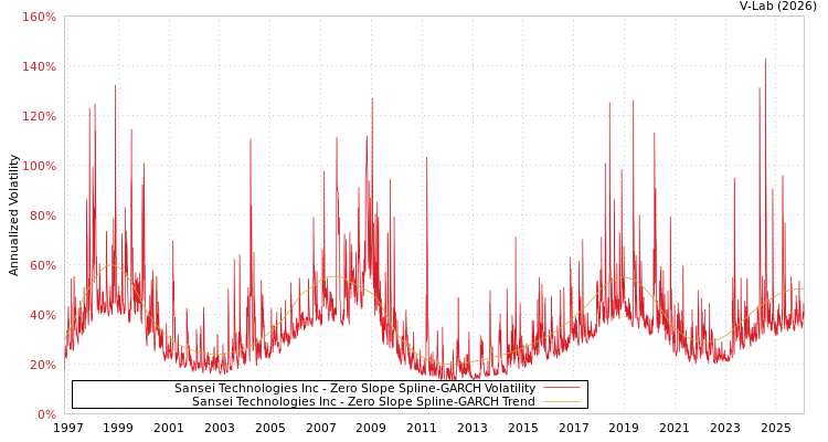 graph of Sansei Technologies Inc S0GARCH