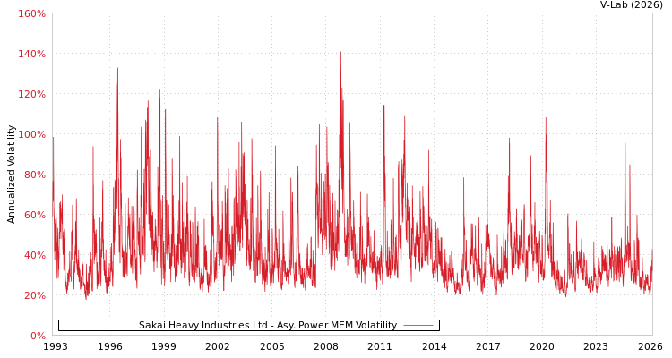 graph of Sakai Heavy Industries Ltd APMEM
