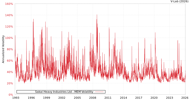 graph of Sakai Heavy Industries Ltd MEM