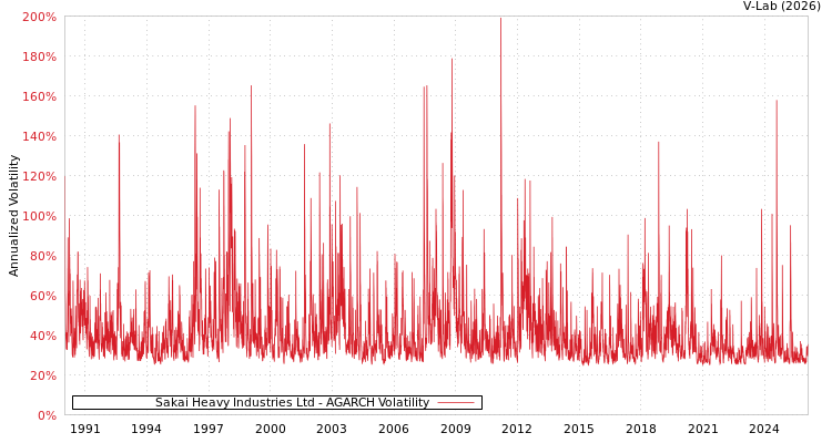 graph of Sakai Heavy Industries Ltd AGARCH