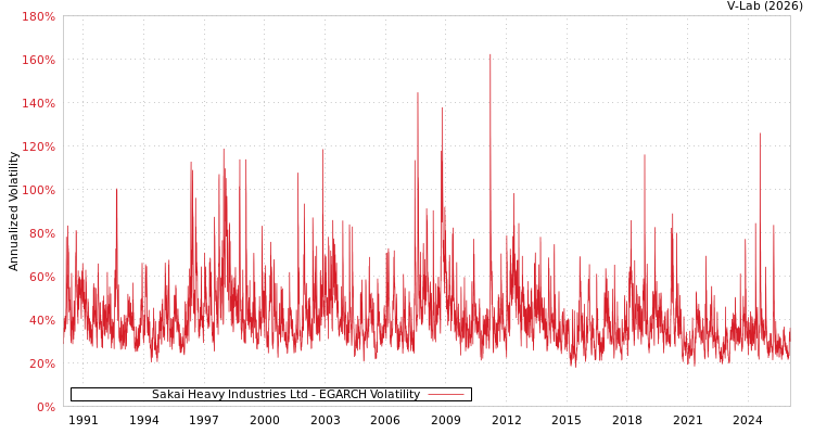 graph of Sakai Heavy Industries Ltd EGARCH