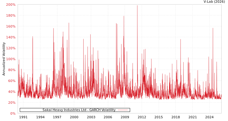 graph of Sakai Heavy Industries Ltd GARCH
