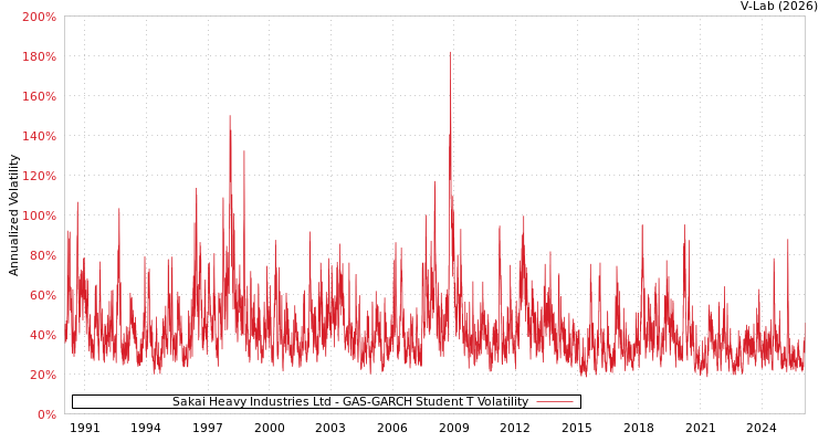 graph of Sakai Heavy Industries Ltd GAS-GARCH-T
