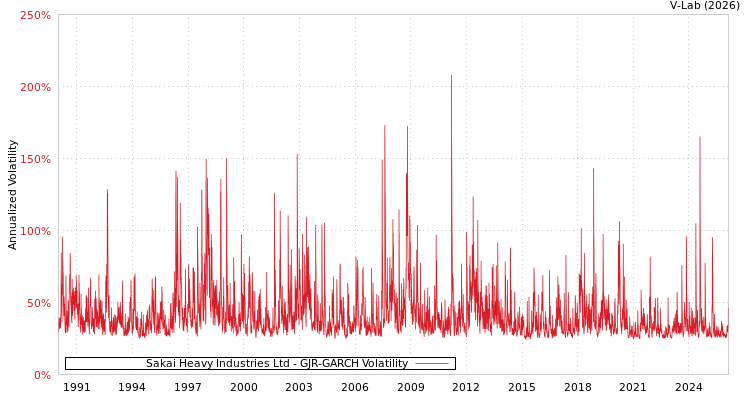 graph of Sakai Heavy Industries Ltd GJR-GARCH