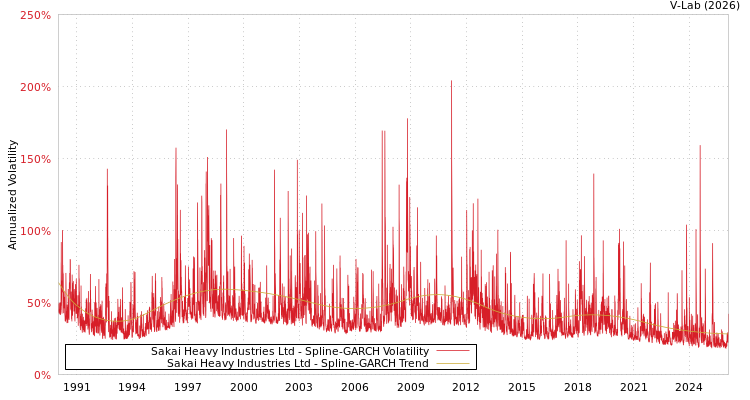 graph of Sakai Heavy Industries Ltd SGARCH