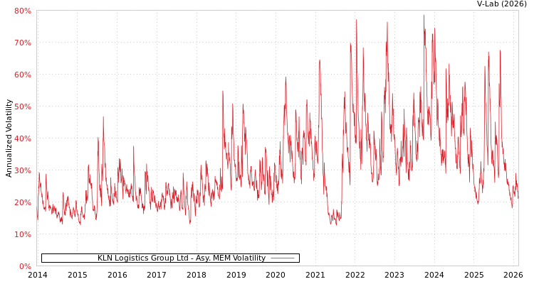 graph of KLN Logistics Group Ltd AMEM