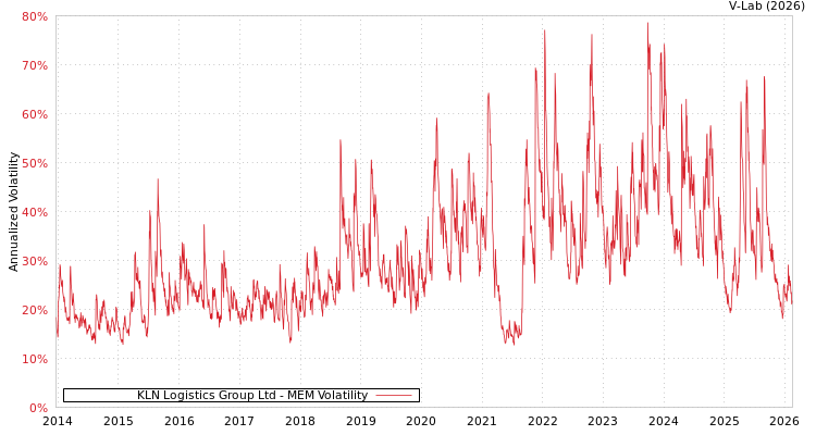 graph of KLN Logistics Group Ltd MEM