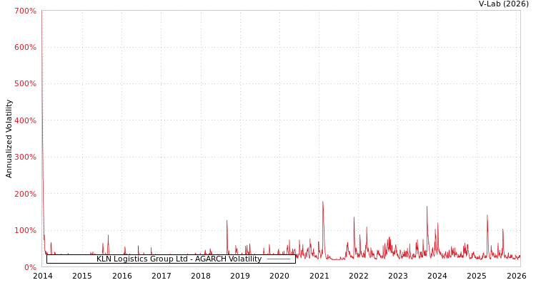 graph of KLN Logistics Group Ltd AGARCH