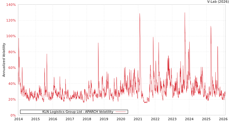 graph of KLN Logistics Group Ltd APARCH