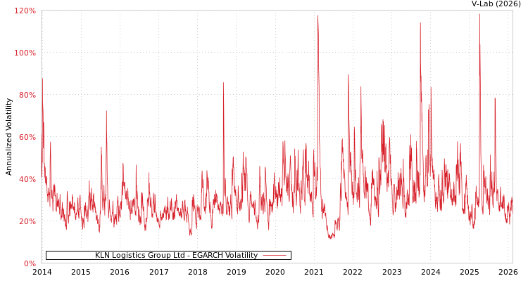 graph of KLN Logistics Group Ltd EGARCH