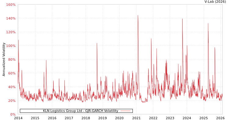 graph of KLN Logistics Group Ltd GJR-GARCH