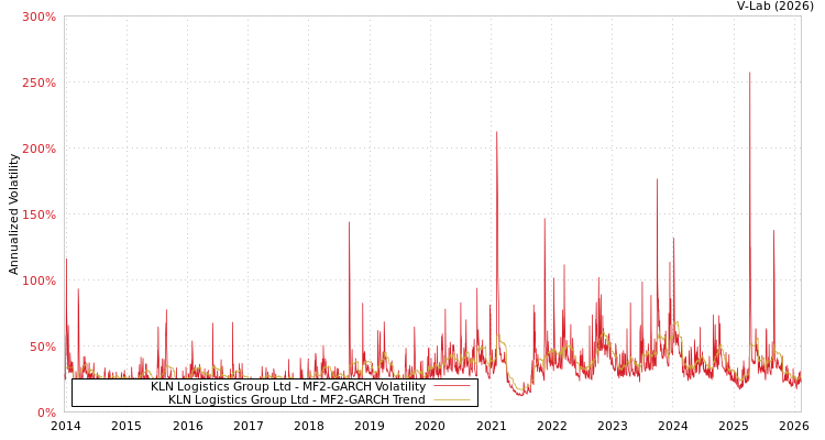 graph of KLN Logistics Group Ltd MF2-GARCH