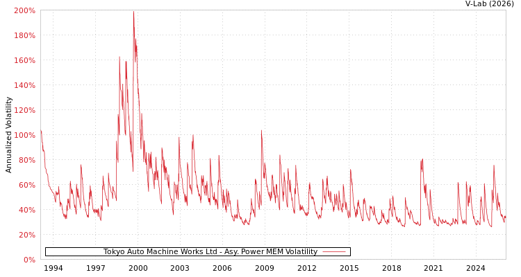 graph of Tokyo Auto Machine Works Ltd APMEM