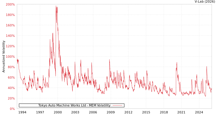 graph of Tokyo Auto Machine Works Ltd MEM