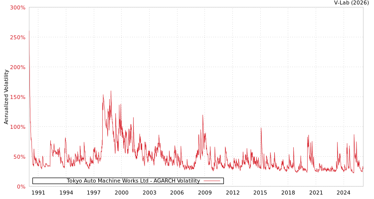 graph of Tokyo Auto Machine Works Ltd AGARCH