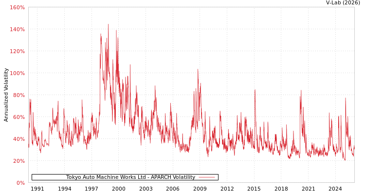 graph of Tokyo Auto Machine Works Ltd APARCH
